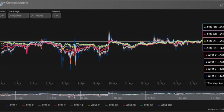 XRP Downside strahovi traju unatoč ETF optimizmu, podaci o opcijama pokazuju