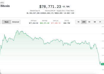 Zašto je Bitcoin Price (BTC) niže u četvrtak?