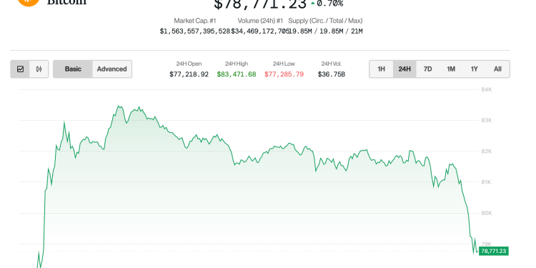 Zašto je Bitcoin Price (BTC) niže u četvrtak?