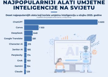 10 najboljih: Top alati umjetne inteligencije mjere se milijardama korisnika