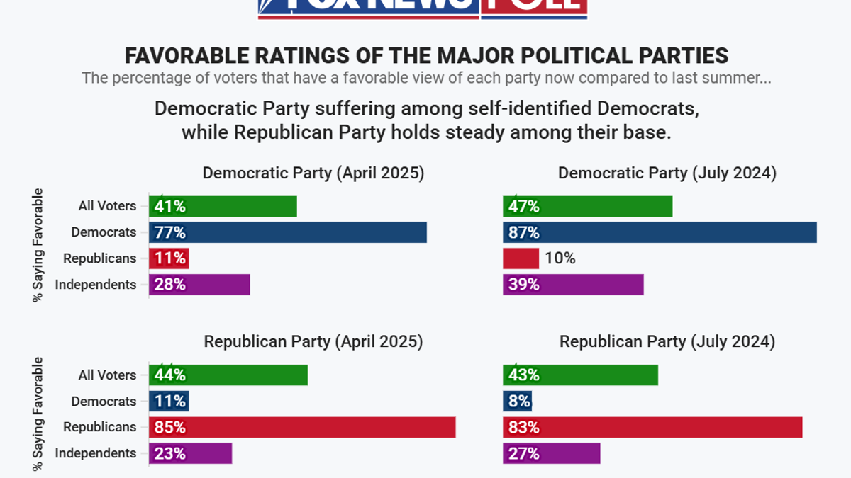 Rezultati ankete Političke stranke