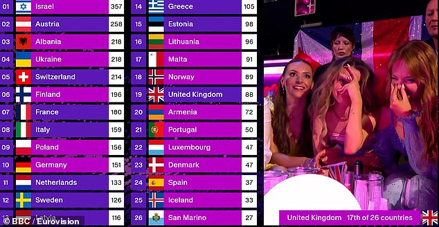 Unatoč oluji s lijeve strane odbora za bodovanje, nisu uspjeli pobijediti u javnim glasovima primajući nula bodova