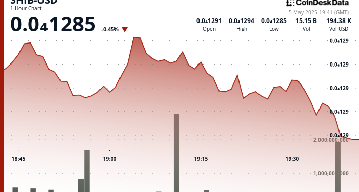 Analiza cijena Shiba Inu (Shib) za 5. svibnja 2025
