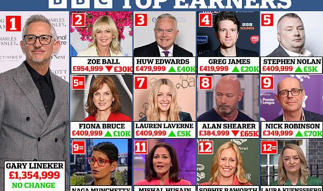 Izlaz Garyja Linekera trese BBC Rich List: Beebovi novi vrhunski zarađitelji otkrili su kao 1,4-godišnju utakmicu u danu, domaćin se priprema za finale ikada show nakon antisemitizma