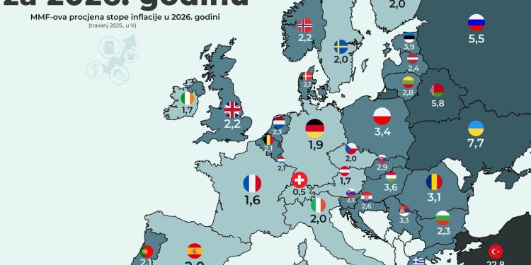 Procjena MMF-a: Inflacija u Hrvatskoj u 2026. iznad prosjeka EU, Turska neslavni rekorder