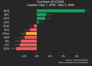 SUI padne 5,9% jer indeksna trguje niže