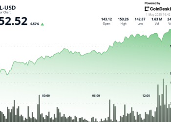 Solana se povećava za 8% unatoč globalnim makro napetostima. Može li kratkoročno dostići 155 dolara?