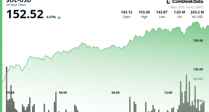 Solana se povećava za 8% unatoč globalnim makro napetostima. Može li kratkoročno dostići 155 dolara?