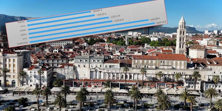 Od 2015. cijene stanova udvostručene, Dubrovnik i Split uvjerljivo najskuplji! Evo kako je u drugim gradovima…