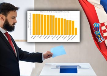 Splitska birališta po jednoj stvari bitno odudaraju od ostatka županije i države: Donosimo brojke