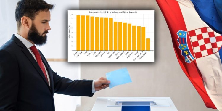 Splitska birališta po jednoj stvari bitno odudaraju od ostatka županije i države: Donosimo brojke
