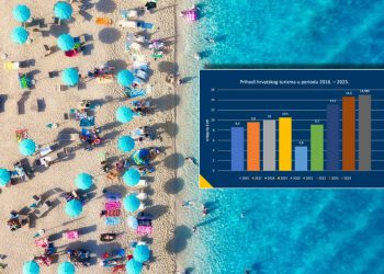 Više ih je od prošle godine u prvih pola godine za 4 posto!