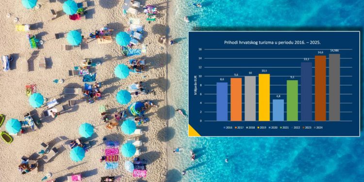 Više ih je od prošle godine u prvih pola godine za 4 posto!