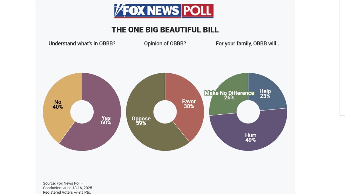 Grafikon prikazuje podršku za jedan veliki lijepi račun na temelju podataka ankete Fox News