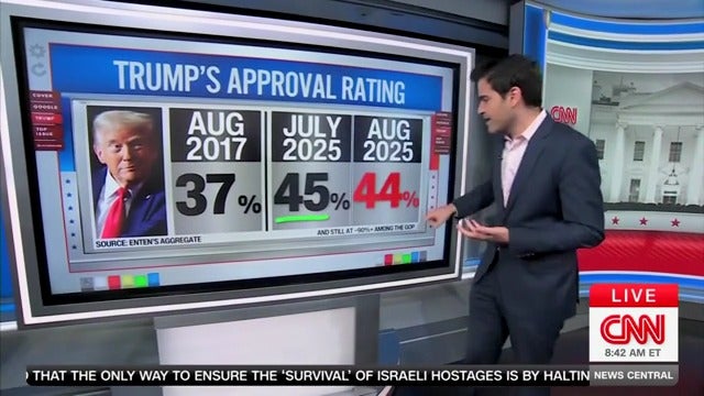 Stručnjak za podatke CNN -a Harry Enten kaže da je Trumpova trenutna ocjena odobrenja 