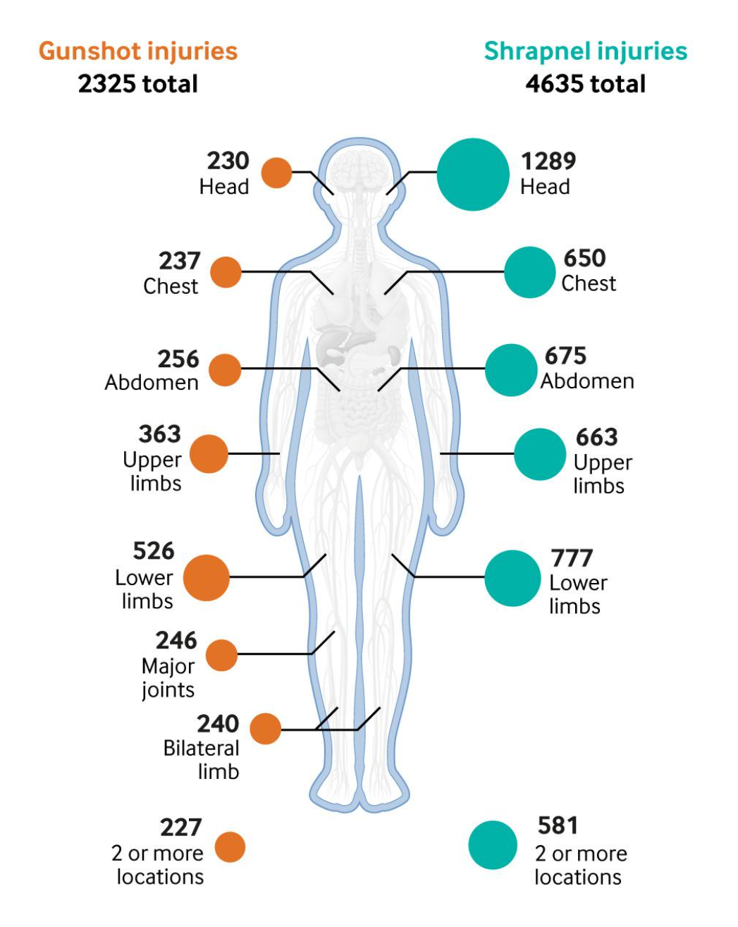 Preko 160.000 ljudi je ozlijeđeno u Gazi