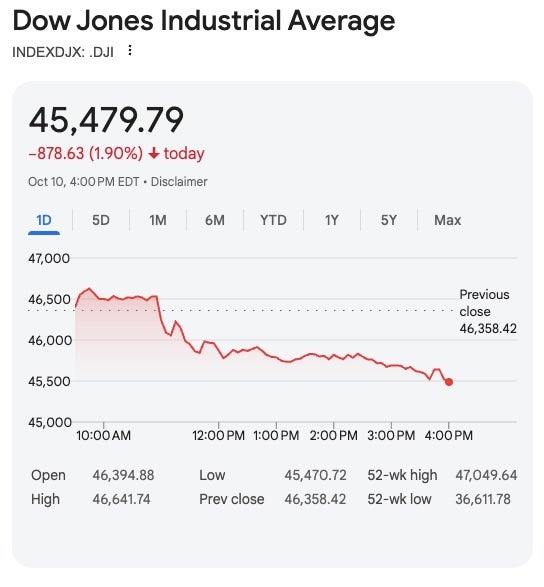 Industrijski prosjek Dow Jones za zatvaranje zvona u petak je u petak u 16:00 ET povukao oko 878 bodova