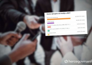 Anketa među čitateljima: Građani u Hercegovini ne vjeruju medijima