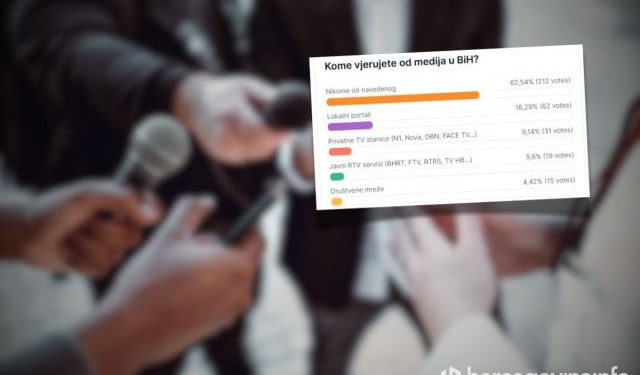 Anketa među čitateljima: Građani u Hercegovini ne vjeruju medijima