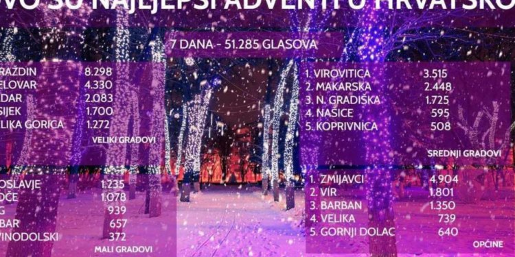 Zadarski Advent proglašem trećim najboljim u kategoriji velikih gradova! Vir zamalo osvojio prvo mjesto od općina, Pag treći od malih gradova