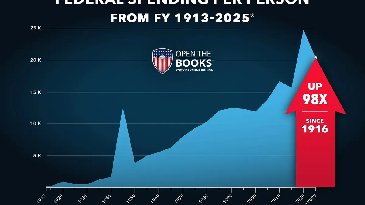 Otvorite grafiku The Books iz izvješća o potrošnji po glavi stanovnika