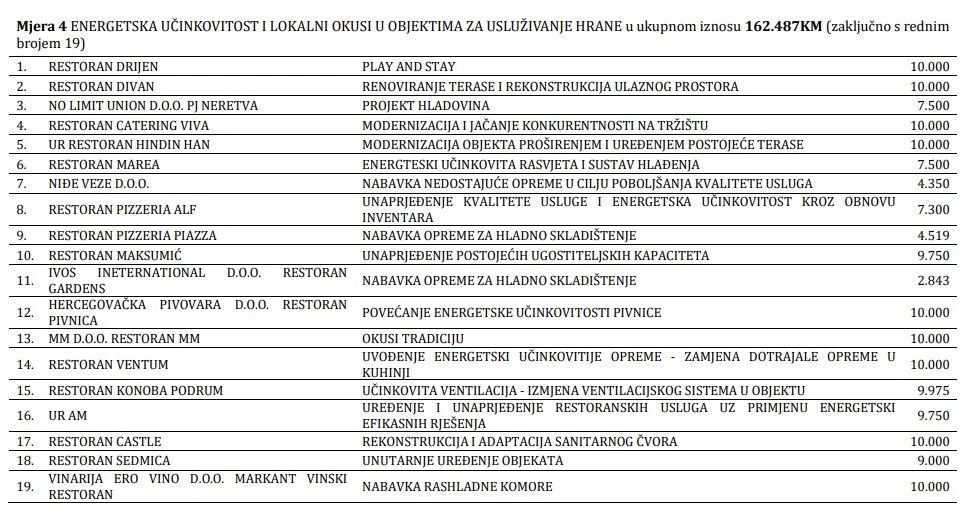Popis sredstava za turističke kapacitete