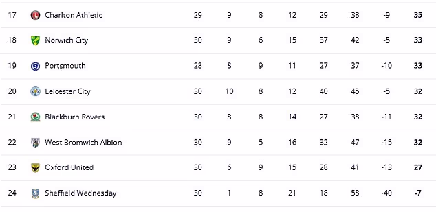 Leicester je bio 17. u prvenstvu, ali sada je pao na 20. mjesto u ovoj ažuriranoj tablici