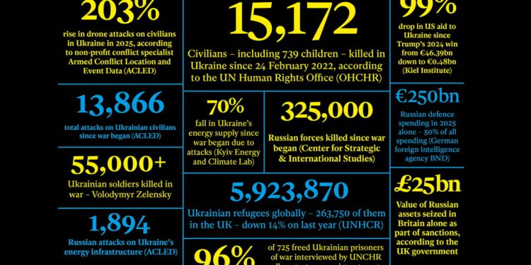 Ukrajinski rat u brojkama: danak Putinove invazije nakon četiri razorne godine