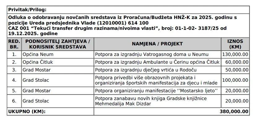 Pomoć Vlade HNŽ gradovima i općinama 