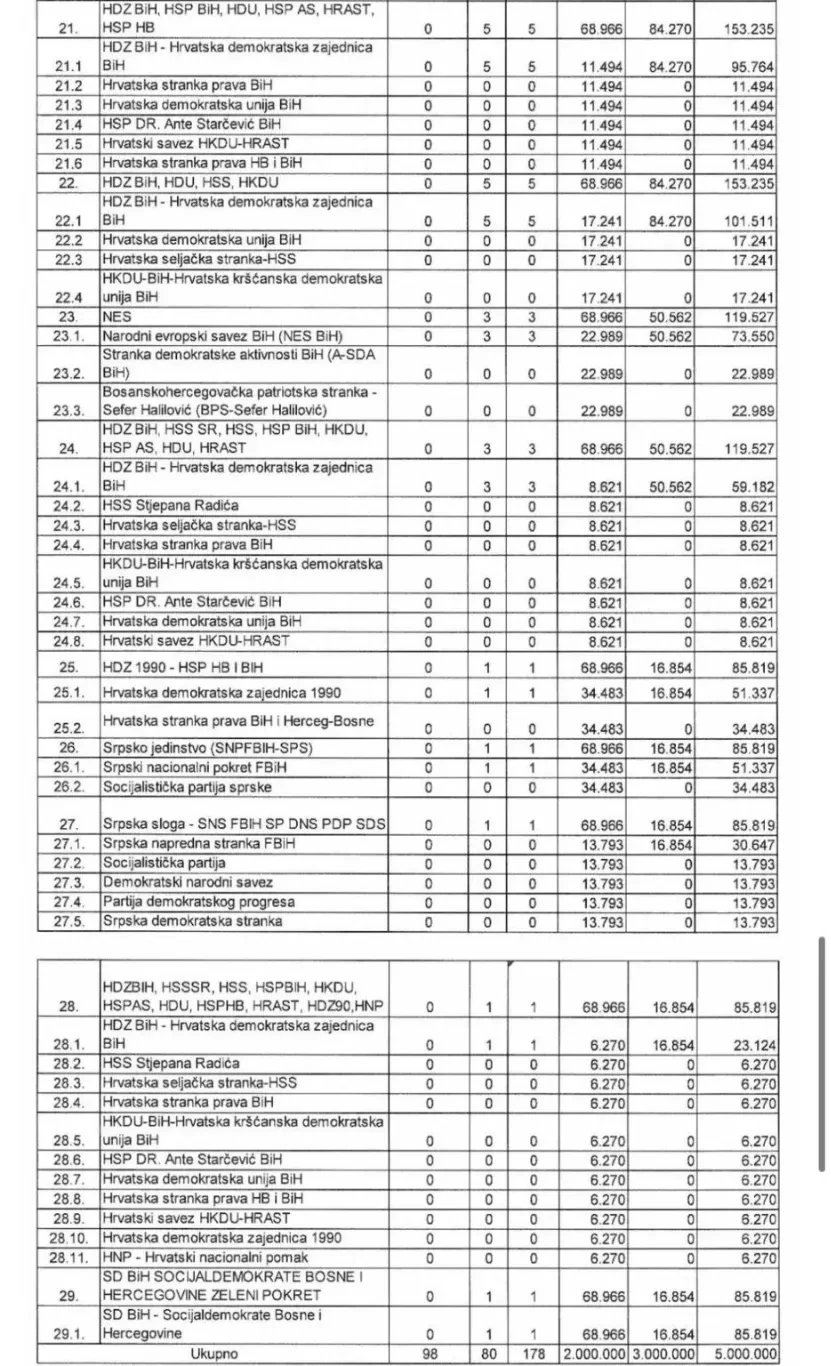 Dodijeljen novac strakama u BiH