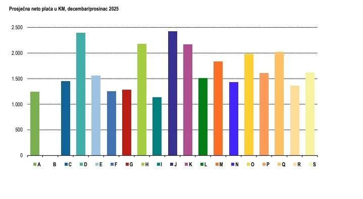 Graf za prosječnu plaću u HNŽ