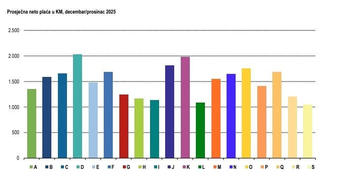 Graf za prosječnu plaću z ŽZH