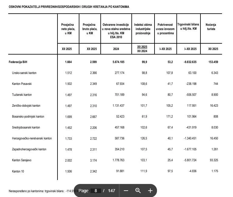 Pregled gospodarskih kretanja po kantonima