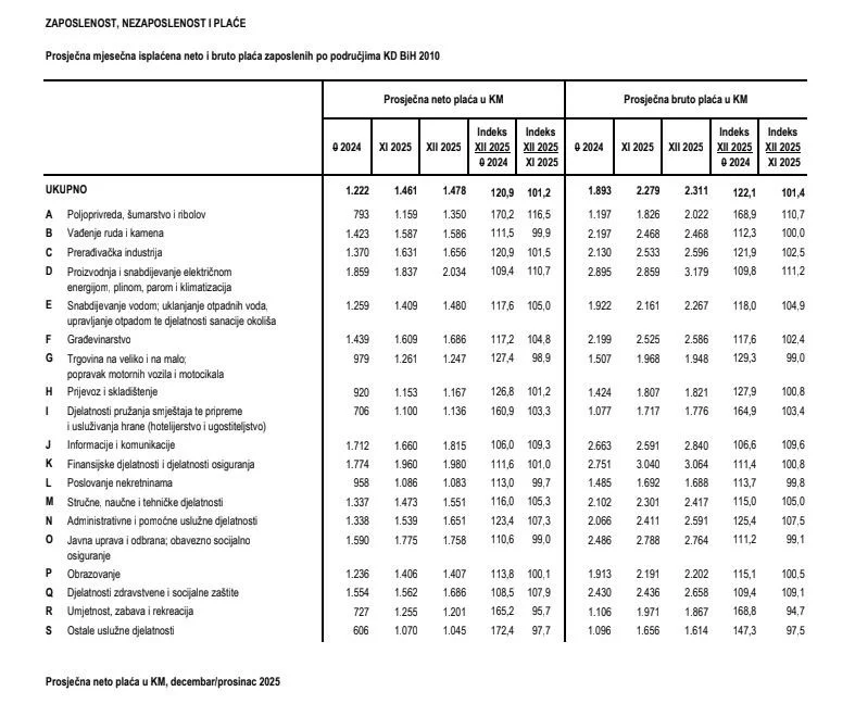 Prosječna plaća u ŽZH