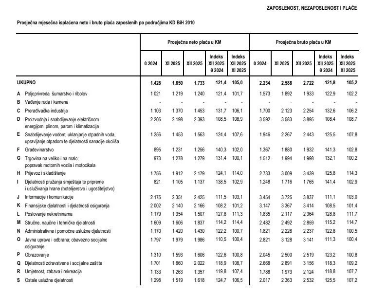 Prosječna plaća za HBŽ