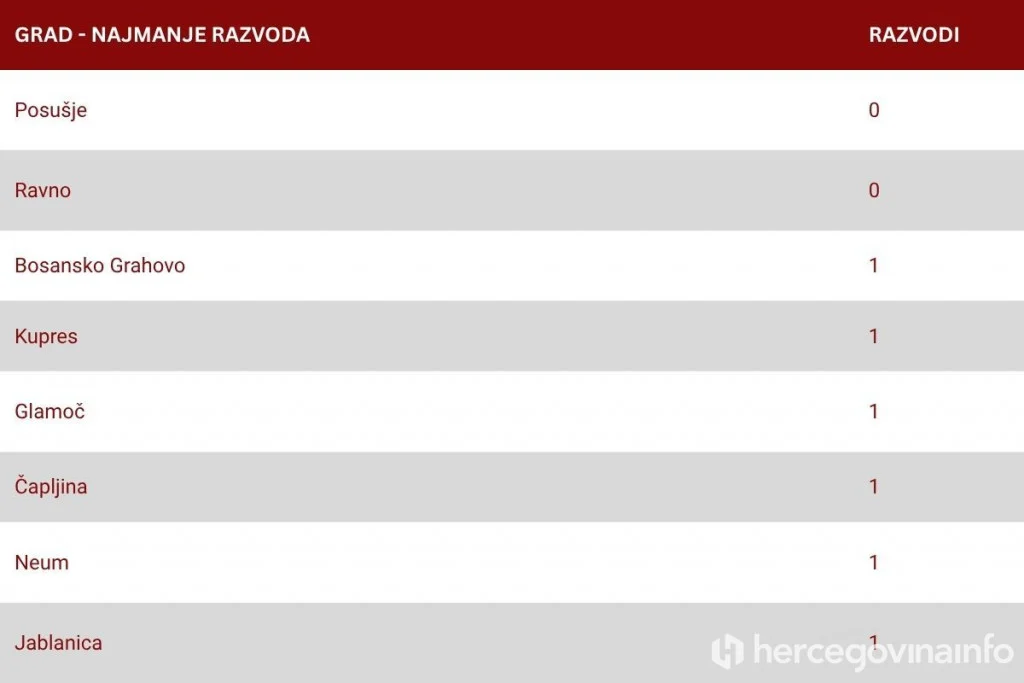 Gradovi s nijednim ili jednim razvodom u 2025.