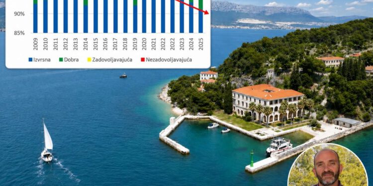 JADRAN JE ZBOG NAŠEG NEMARA PRLJAVIJI NEGO IKAD! Splitski znanstvenici službeno potvrdili ono o čemu Morski HR trubi godinama