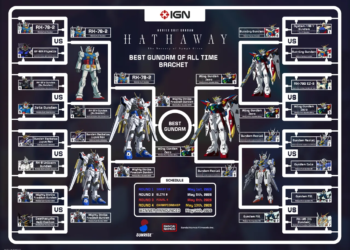 Mighty Strike Freedom pobjeđuje na turniru svih vremena koji su proglasili najbolji Gundam
