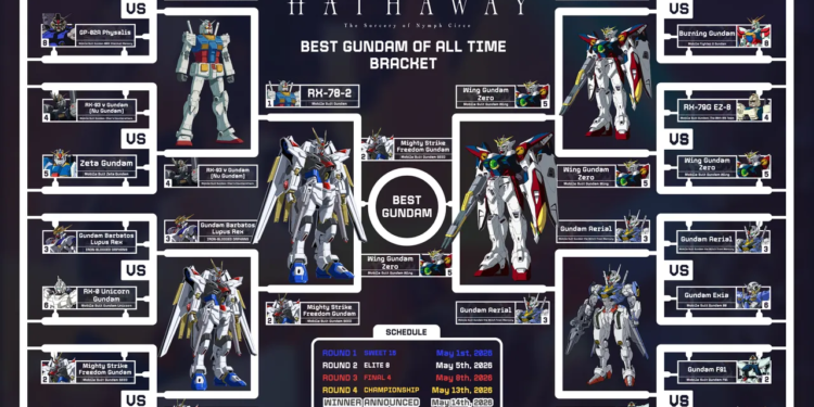 Mighty Strike Freedom pobjeđuje na turniru svih vremena koji su proglasili najbolji Gundam