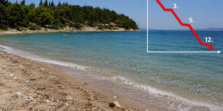 DRAMATIČAN PAD HRVATSKE: Izgubili smo titulu najčišćeg mora, znanstvenici otkrili kako sami uništavamo obalu
