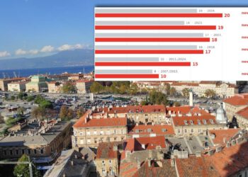 Čak 6 od 8 gradova srušilo povijesne rekorde, evo gdje je bilo najgore