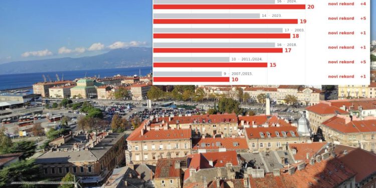 Čak 6 od 8 gradova srušilo povijesne rekorde, evo gdje je bilo najgore