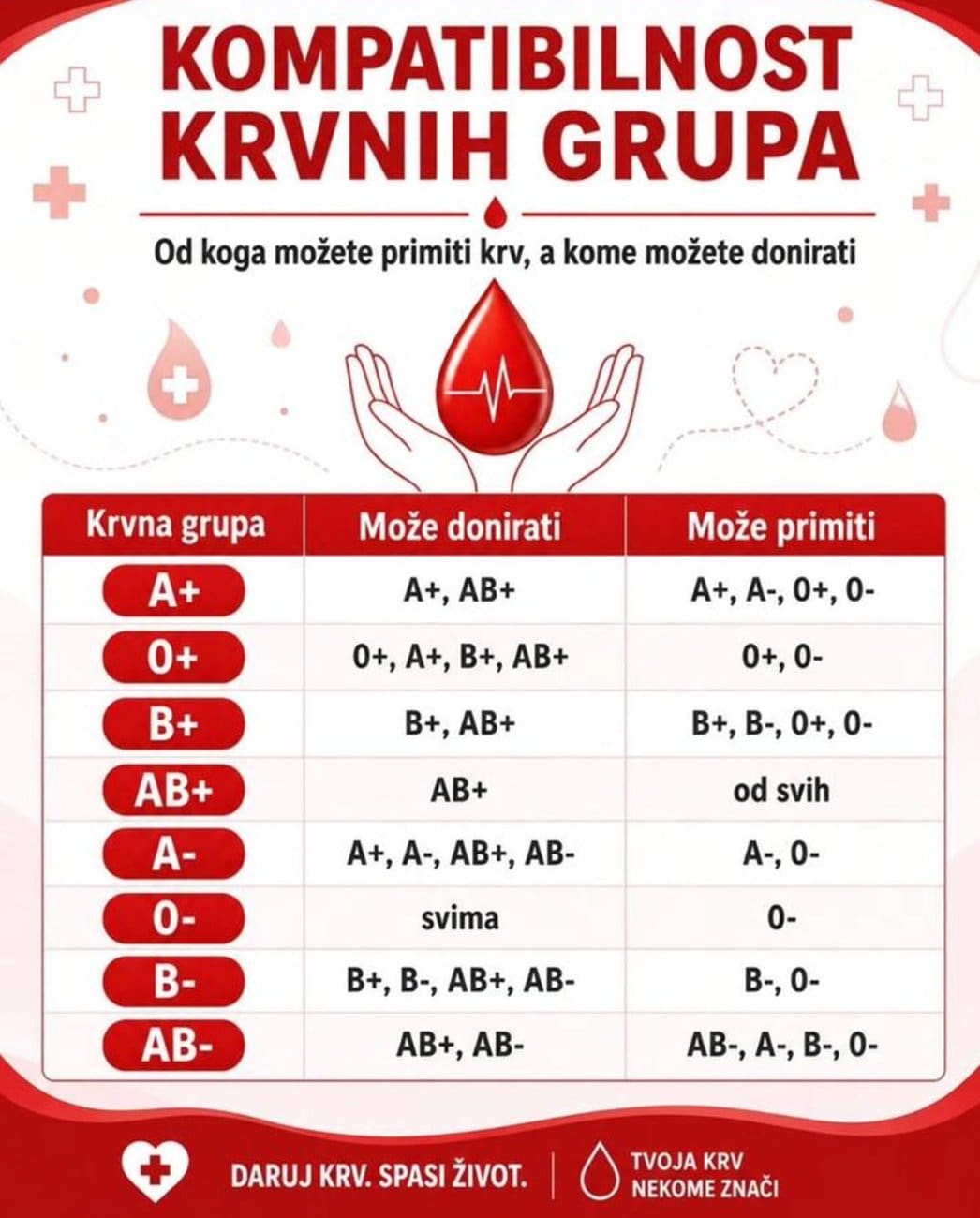 krvne grupe kompatibilnost