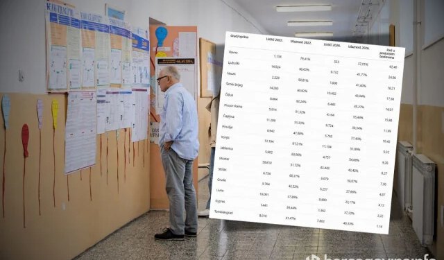 Gdje su nestali birači u Hercegovini? Ljubuškom fali preko 5.000 glasača, a Širokom Brijegu skoro 4.000