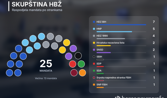 HDZ BiH najjači u HBŽ-u, ali bez većine: Deset stranaka ulazi u Skupštinu