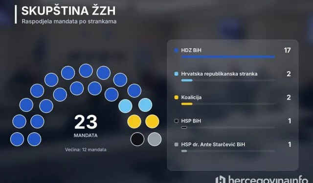 HDZ BiH sa 17 mandata može sam formirati vlast u ŽZH-u. Donosimo popis svih zastupnika