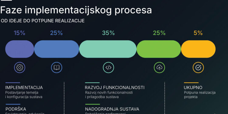 Recept za inteligentno poduzeće: e-Sustavi povezuju ljude, procese i podatke