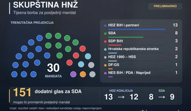 U HNŽ-u posljednji mandat još visi: SDA nedostaje 151 glas da preotme mandat HDZ-u