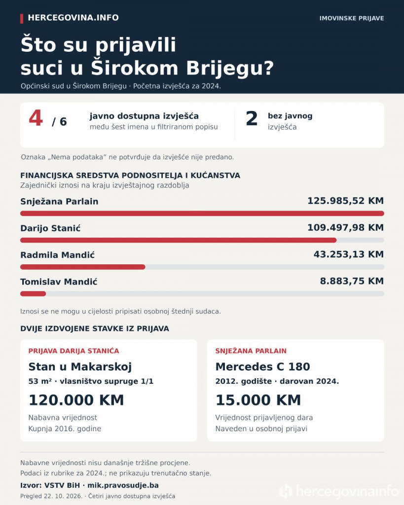 Pregledali smo imovinske prijave sudaca u Širokom Brijegu: stan u Makarskoj, darovani Mercedes i krediti. Uz dva imena nema javnog izvješća. opcinski sud siroki brijeg